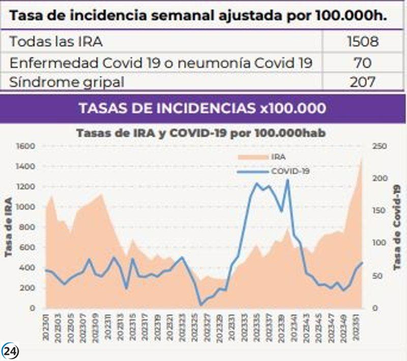 El aumento de casos de gripe y COVID en CyL no muestra señales de disminuir