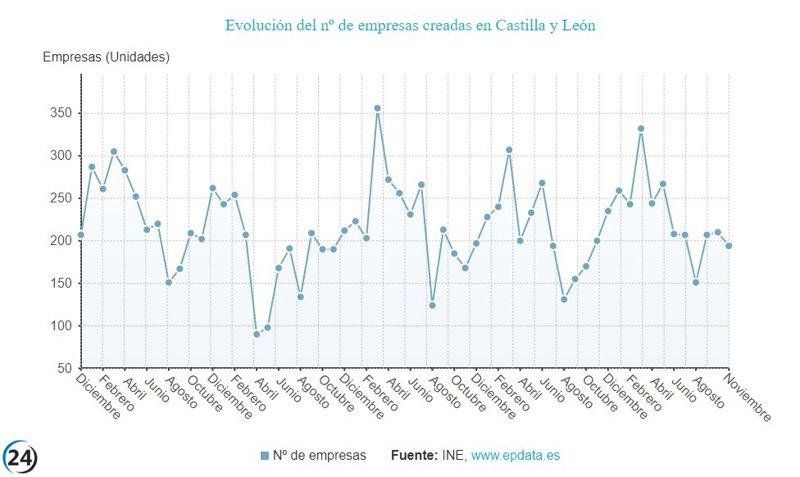 La creación de empresas en noviembre disminuye un 3,0%, uno de los peores datos hasta la fecha.