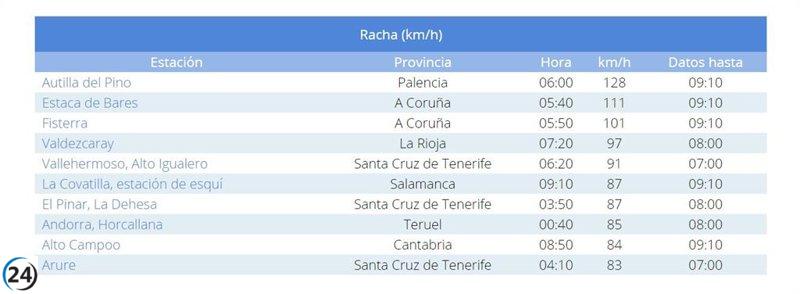 Fuertes rachas de viento en Autilla del Pino alcanzan los 128 km/h, récord nacional