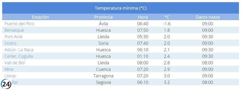 Puerto del Pico en Ávila marcó la temperatura más fría de España con -1,6ºC.