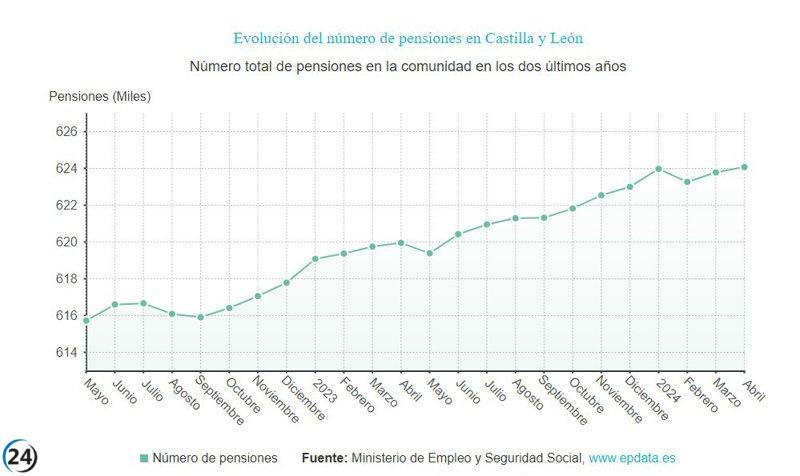 Aumentan las pensiones un 5,09% y los pensionistas un 0,66%