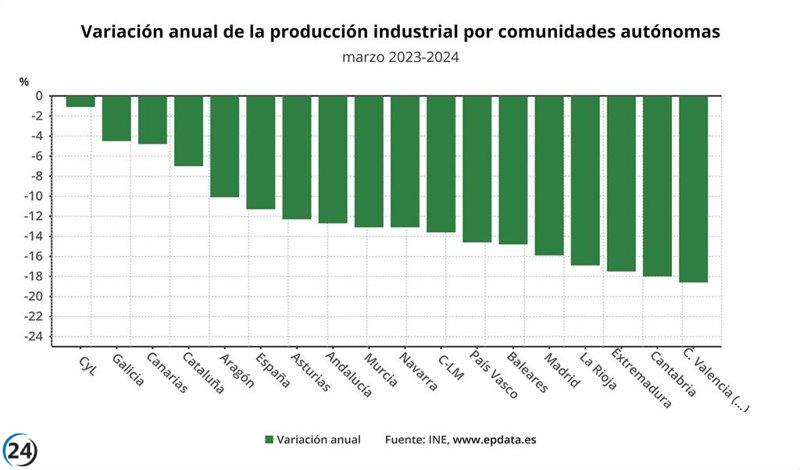 Advierten una leve disminución del 1,1% en la producción industrial en marzo, destacando como la menor caída nacional.