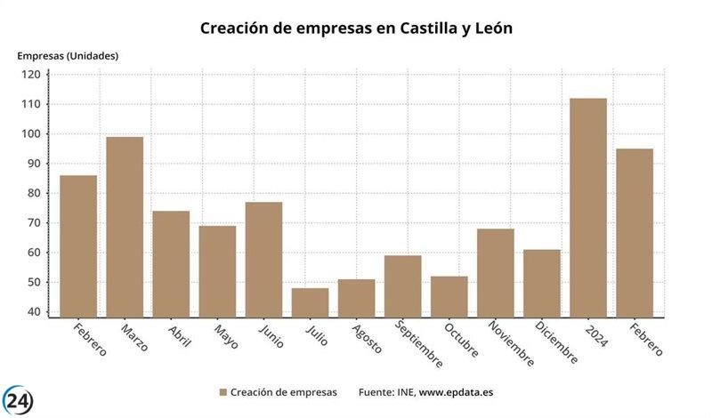 La creación de empresas cae un 27,11% en marzo, récord negativo del país.