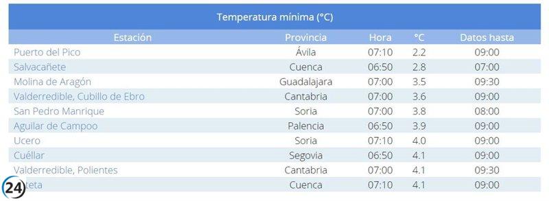 Puerto del Pico, récord de frío: 2,2ºC la temperatura más baja del país.