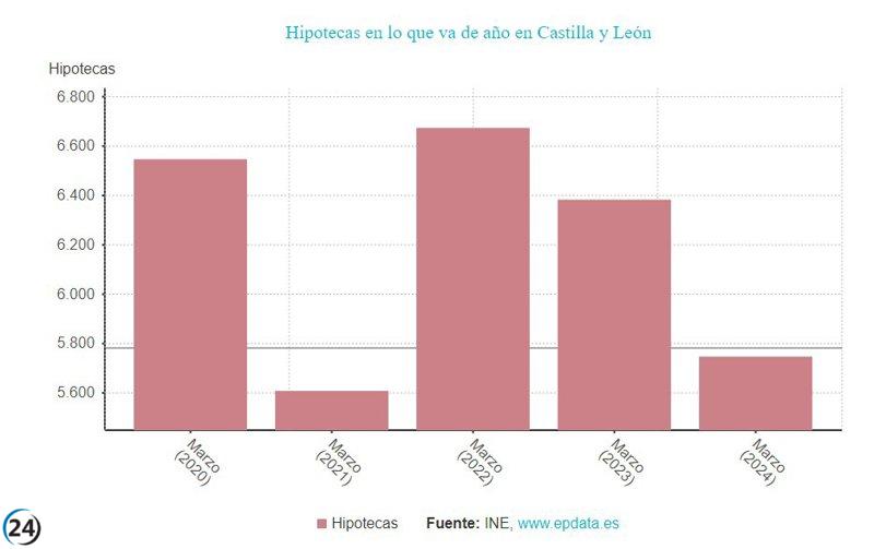 Descenso del 31,25% en la firma de hipotecas en marzo: segunda mayor caída registrada.