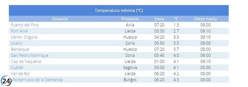 Castilla y León lidera las temperaturas más frías de España, con cinco registros entre las diez más bajas