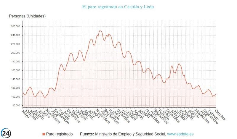 El desempleo aumenta en 1.337 en noviembre, alcanzando el segundo peor registro.