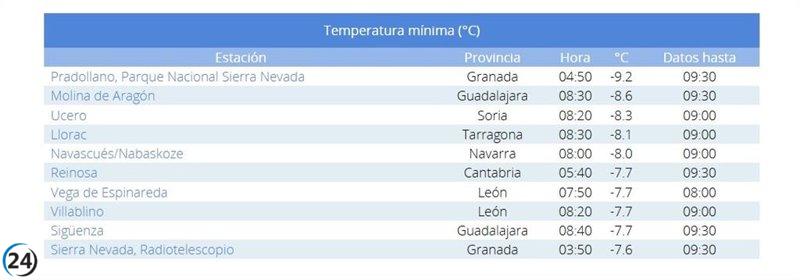 Cyl reporta temperaturas mínimas de hasta -8,3ºC en Ucero, Soria.