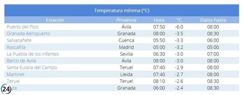 Puerto del Pico en Ávila marca el récord de frío en España con -6ºC.