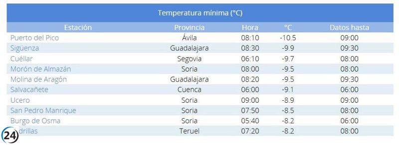 Puerto del Pico en Ávila marca el récord de temperatura más baja en España: -10,5ºC.