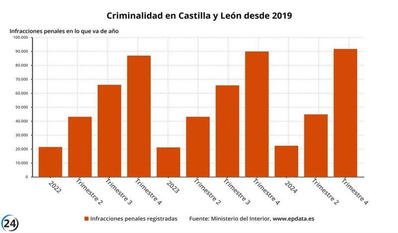 Medina del Campo, el segundo municipio español con mayor incremento del delito.