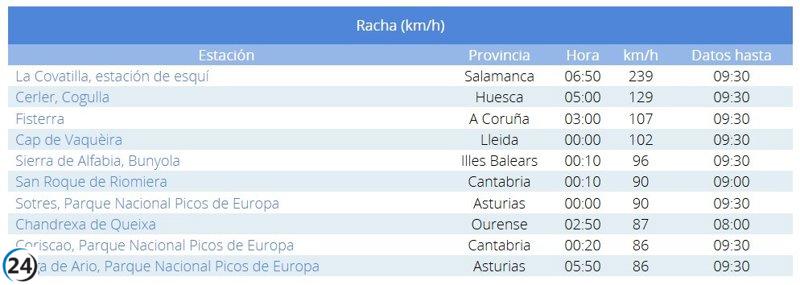 La Covatilla en Salamanca establece récord de vientos en España.