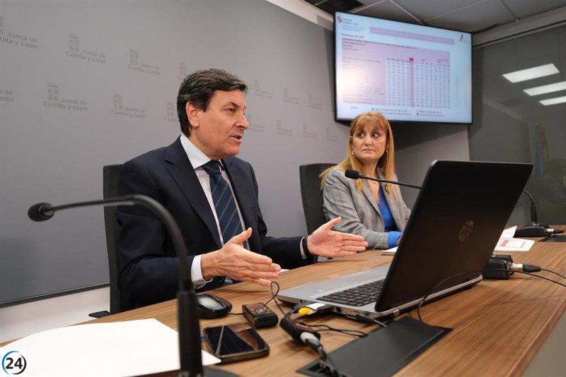 Crecimiento del PIB en Castilla y León se sitúa en 3,5% en 2024 gracias a sectores agrícola, industrial y exportador.