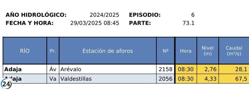 La CHD emite alertas amarillas en el río Adaja en Arévalo y Valdestillas.