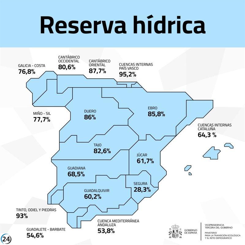 Embalses del Duero alcanzan el 86%, superando en 13,4 puntos la media de la última década.