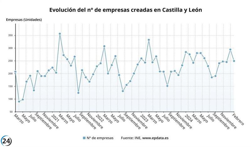 Caída del 9,5% en la creación de empresas en febrero, la tercera más significativa del país.