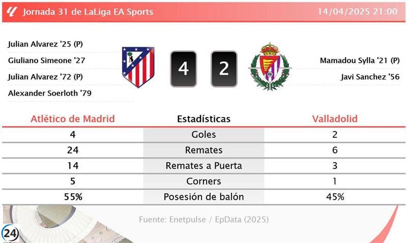 Atlético de Madrid supera al Valladolid 4-2: lo más destacado del encuentro.