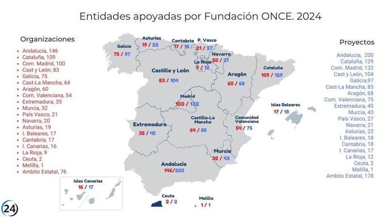 Fundación ONCE respalda a más de 80 organizaciones sociales en Castilla y León en 2024.