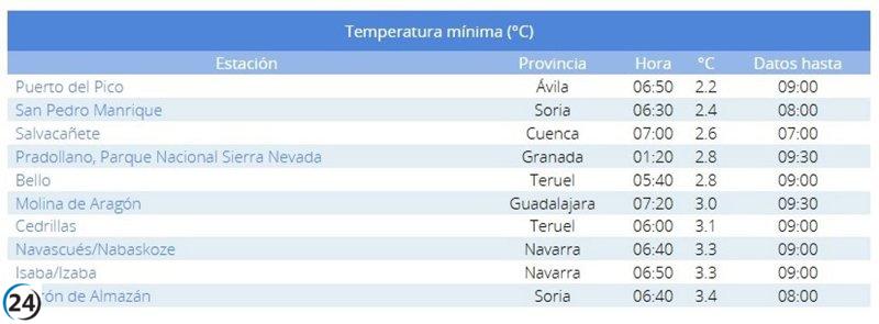Puerto del Pico (Ávila) marca el mínimo histórico de temperatura en España.