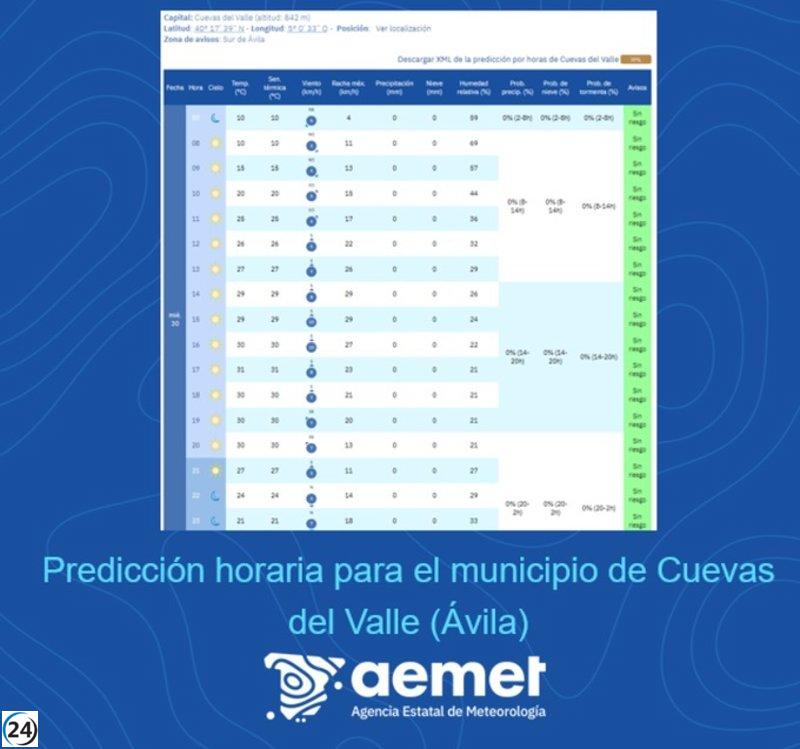 Aemet anticipa condiciones climáticas extremas en Cuevas del Valle (Ávila) a partir del mediodía: 30º y viento del sur.