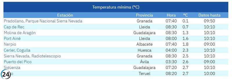 Puerto del Pico registra 2,6 grados, la octava mínima de España.