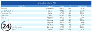 CyL se posiciona entre las regiones con las temperaturas más frías de España.