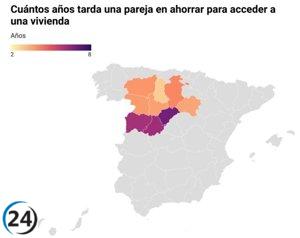 Jóvenes inquilinos en CyL requieren 4,5 años de ahorro para financiamiento hipotecario.