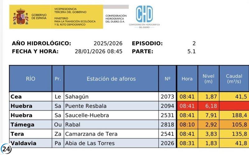 Ríos Huebra y Cea mantienen alerta roja en Salamanca y León.