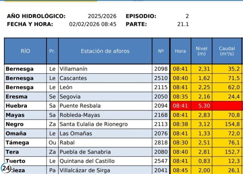 Río Huebra en Puente Resbala (Salamanca) mantiene alerta máxima.