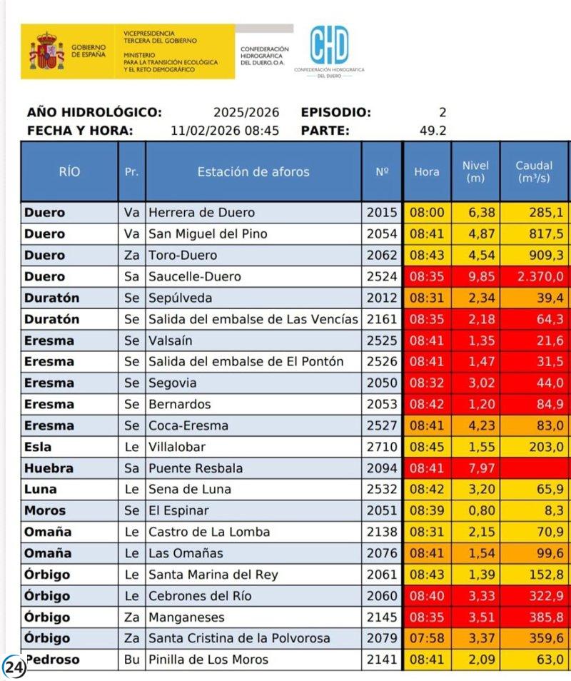 Aumentan a 63 las alertas hídricas en la cuenca del Duero, con 19 en alerta máxima, 14 en nivel alto y 30 en nivel moderado.