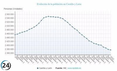La población de Castilla y León cayó un 0,42% en 2021, cuarto mayor descenso