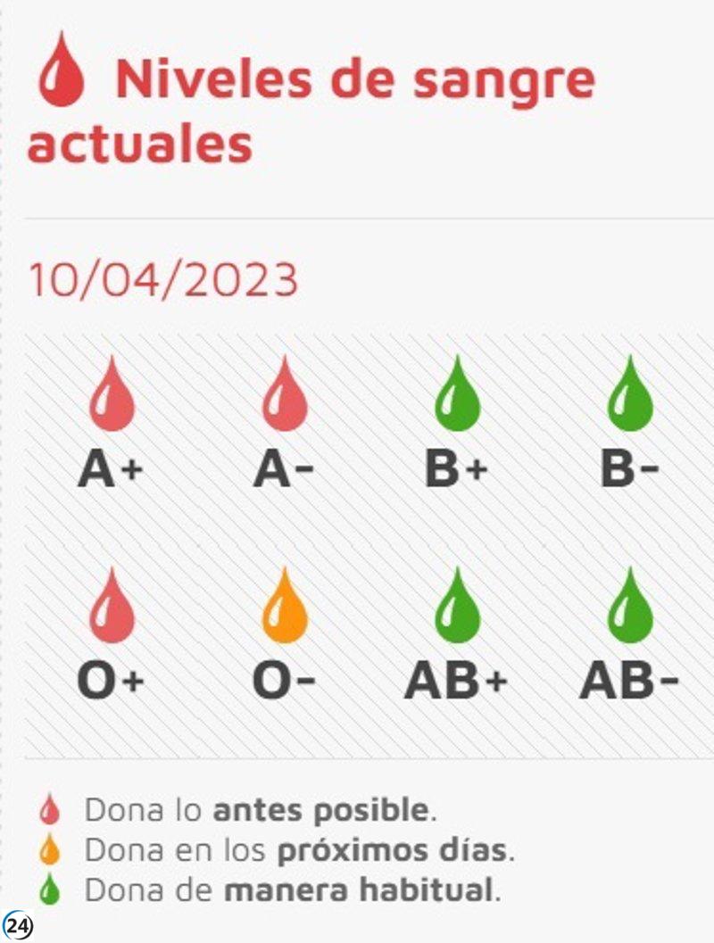 Las reservas de sangre de CyL caen mucho en grupos A+, A- y 0+.