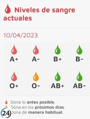 Las reservas de sangre de CyL caen mucho en grupos A+, A- y 0+.