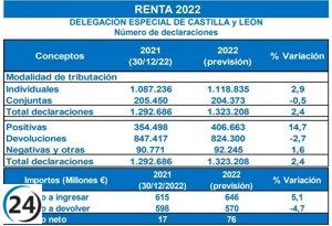 Hacienda prevé ingresos superiores y una disminución del 4,7% en devoluciones para la Campaña de la Renta en CyL.