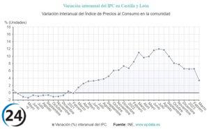 Los precios suben ligeramente en marzo mientras la tasa interanual disminuye.