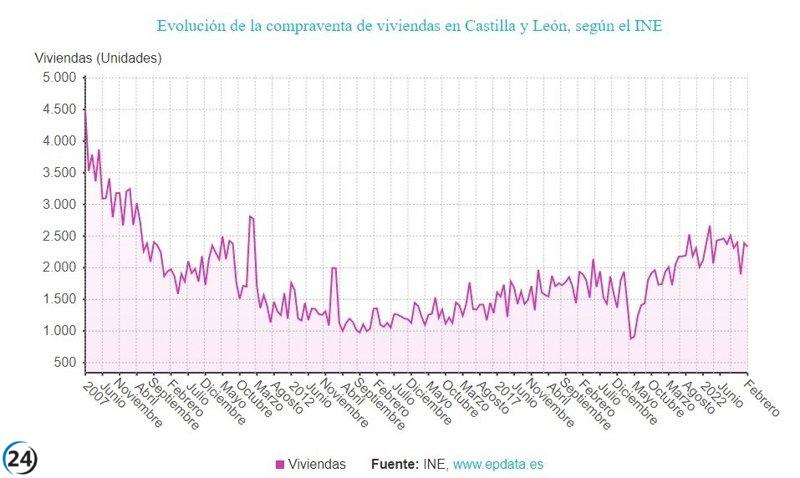 La compraventa de viviendas baja un 2,6% en febrero, quinta menor cifra a nivel nacional.
