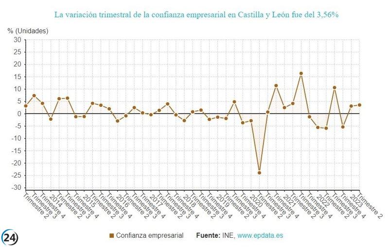 La confianza empresarial alcanza el quinto mejor dato del país con un crecimiento del 3,6% en el segundo trimestre.