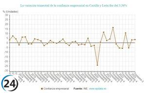 La confianza empresarial alcanza el quinto mejor dato del país con un crecimiento del 3,6% en el segundo trimestre.