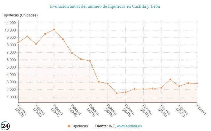 Las hipotecas caen un 3,6% en febrero, siendo el segundo menor descenso del país donde bajan un 2,0%.