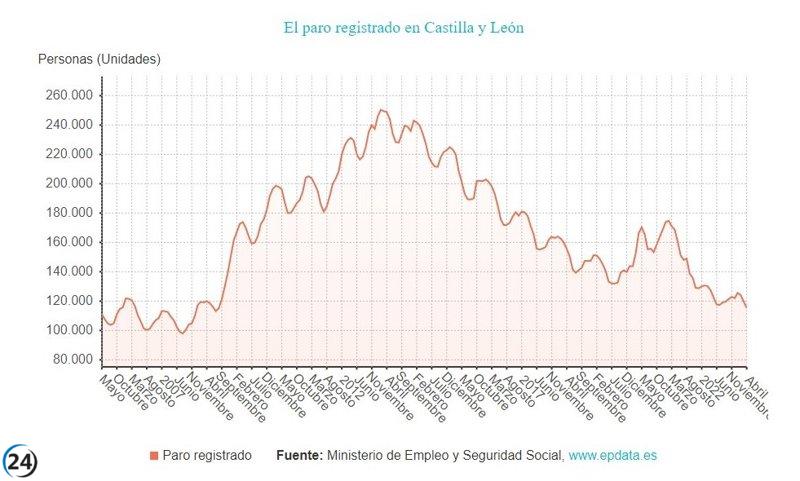 El desempleo disminuye en 4.132 personas durante el mes de abril y se sitúa en 115.514.