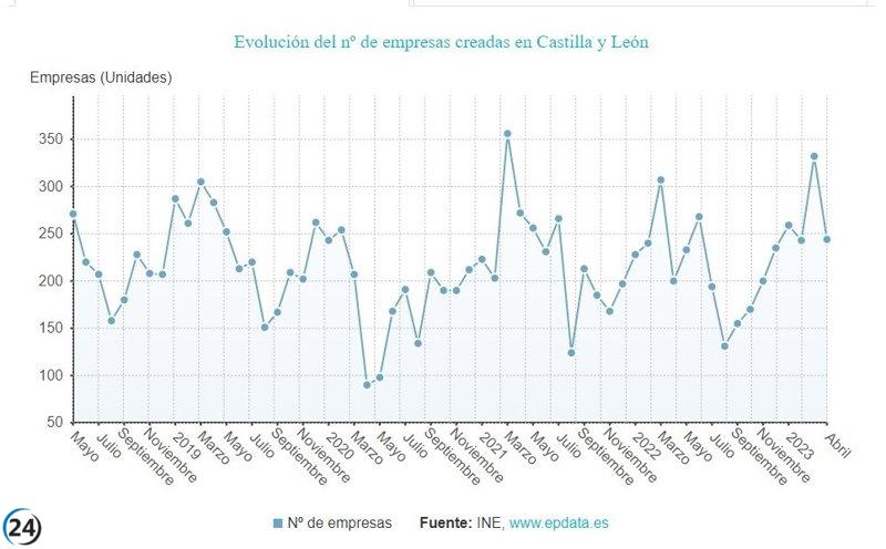 Aumentan las sociedades mercantiles en un 22,0% en abril, el mayor incremento del país.