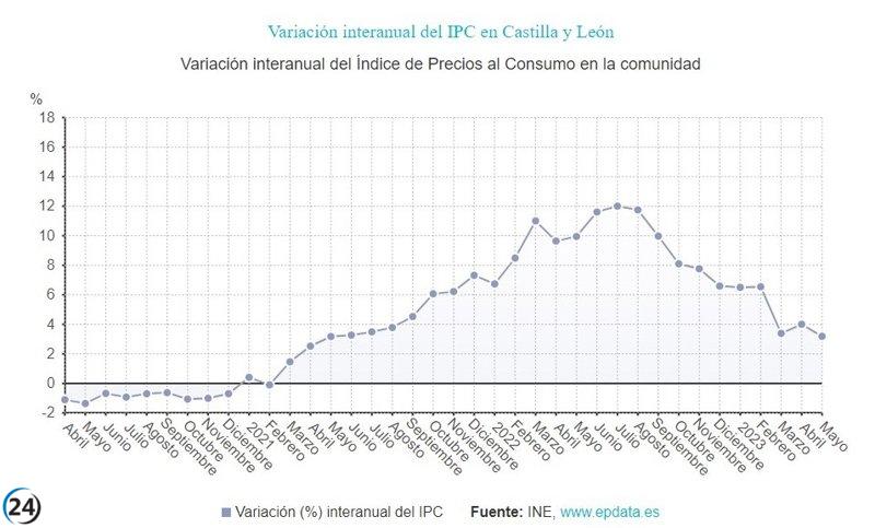 La tasa interanual disminuye a un 3,2% mientras los precios suben en mayo.