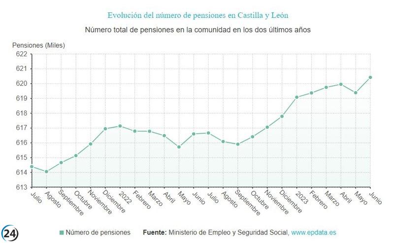 Aumentan los gastos de pensiones en un 9,86% mientras se incrementa un 0,62% el número de beneficiarios.