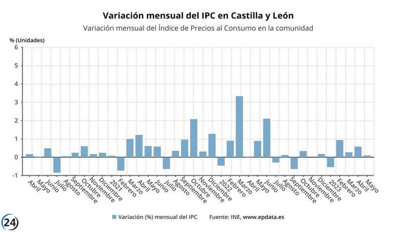 La inflación en CyL sube un 0,6% en junio.