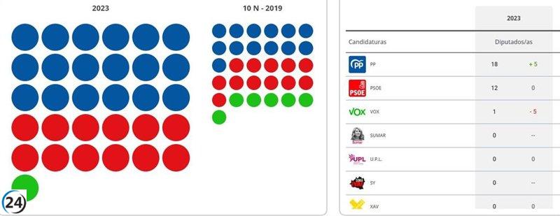 El PP avanza en CyL con 18 escaños tras la caída de Vox, mientras el PSOE mantiene sus 12 diputados.