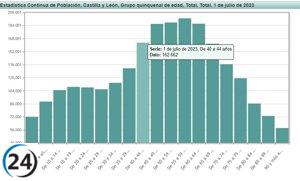 Castilla y León supera los 2.384.854 habitantes, con incremento de población extranjera