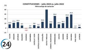 El aumento de constitución de empresas en CyL alcanza el 9,8%
