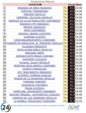 Miranda de Ebro (Burgos) alcanzó la máxima temperatura del país: 43,9 ºC.