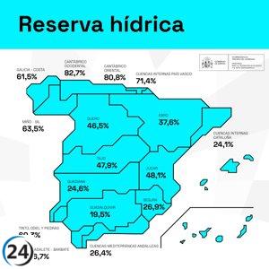 La reserva hídrica de los embalses del Duero cae al 46,5%