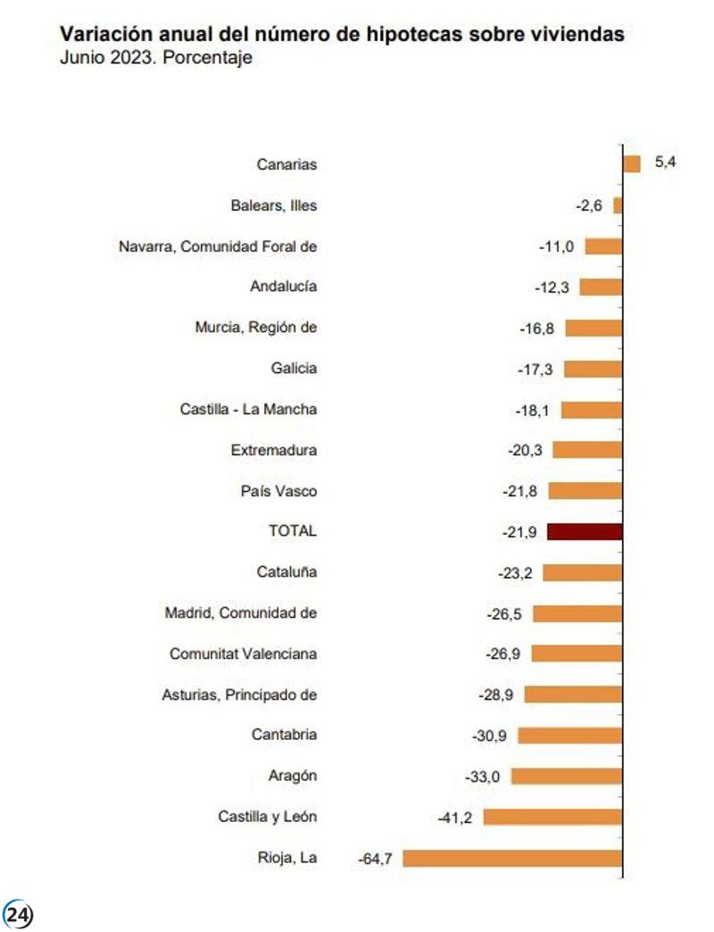 Caen las hipotecas sobre viviendas en un 41,2% en junio.
